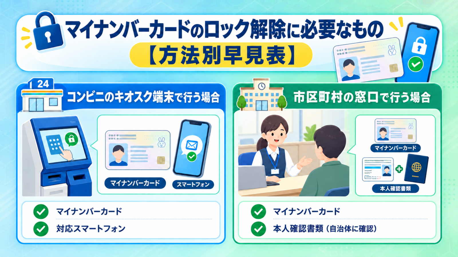 マイナンバーカードの暗証番号ロック解除に必要なものを方法別に比較した画像