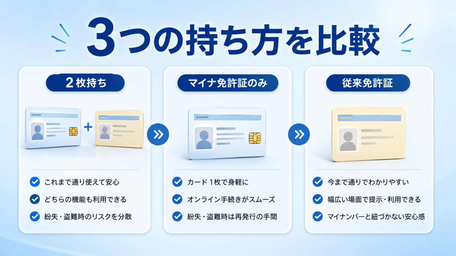 マイナ免許証のみ・2枚持ち・運転免許証のみの比較