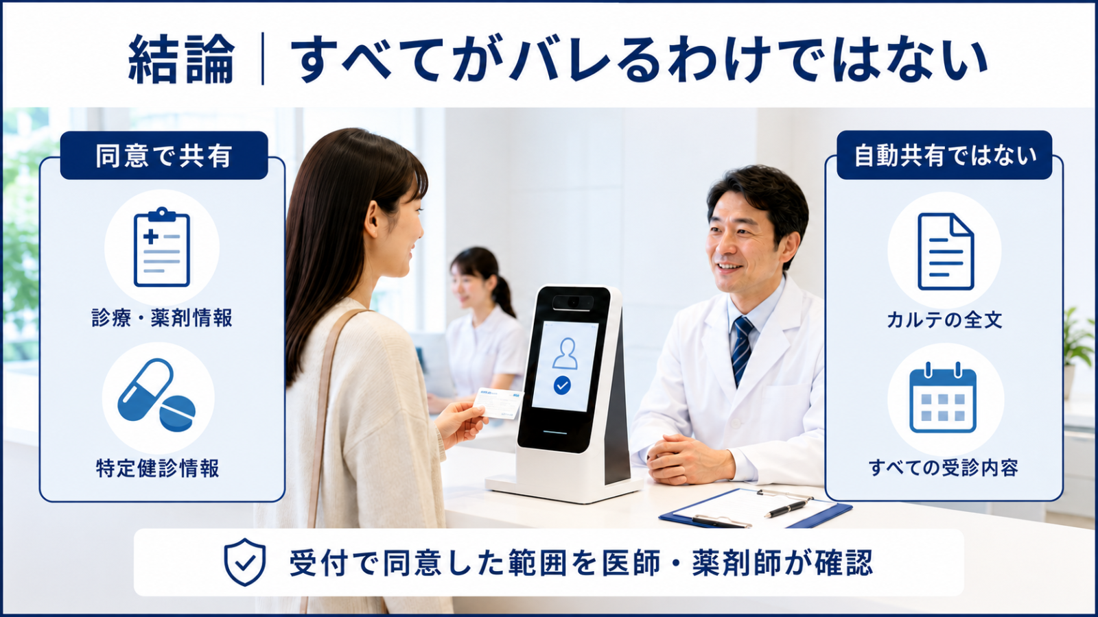 マイナ保険証を使ってもすべての医療情報が自動共有されるわけではないことを説明するイメージ