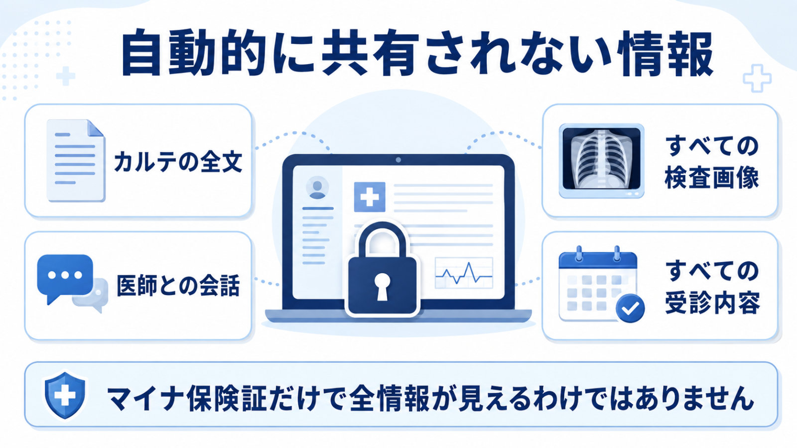 マイナ保険証だけではカルテ全文や医師との会話などが自動共有されないことを示すイメージ