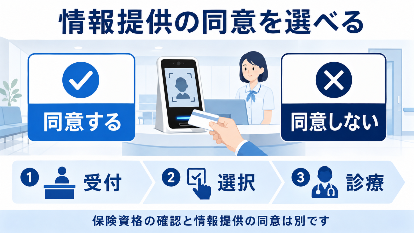 マイナ保険証の受付で医療情報の提供に同意するか選べることを示すイメージ