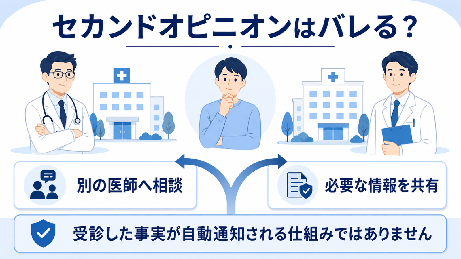 セカンドオピニオンを受けても元の病院へ自動通知される仕組みではないことを示すイメージ