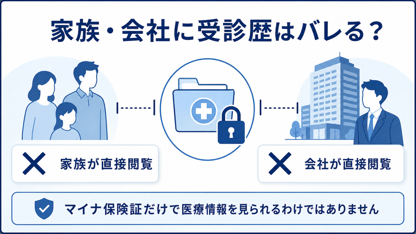 家族や会社はマイナ保険証だけで受診歴を直接閲覧できないことを示すイメージ