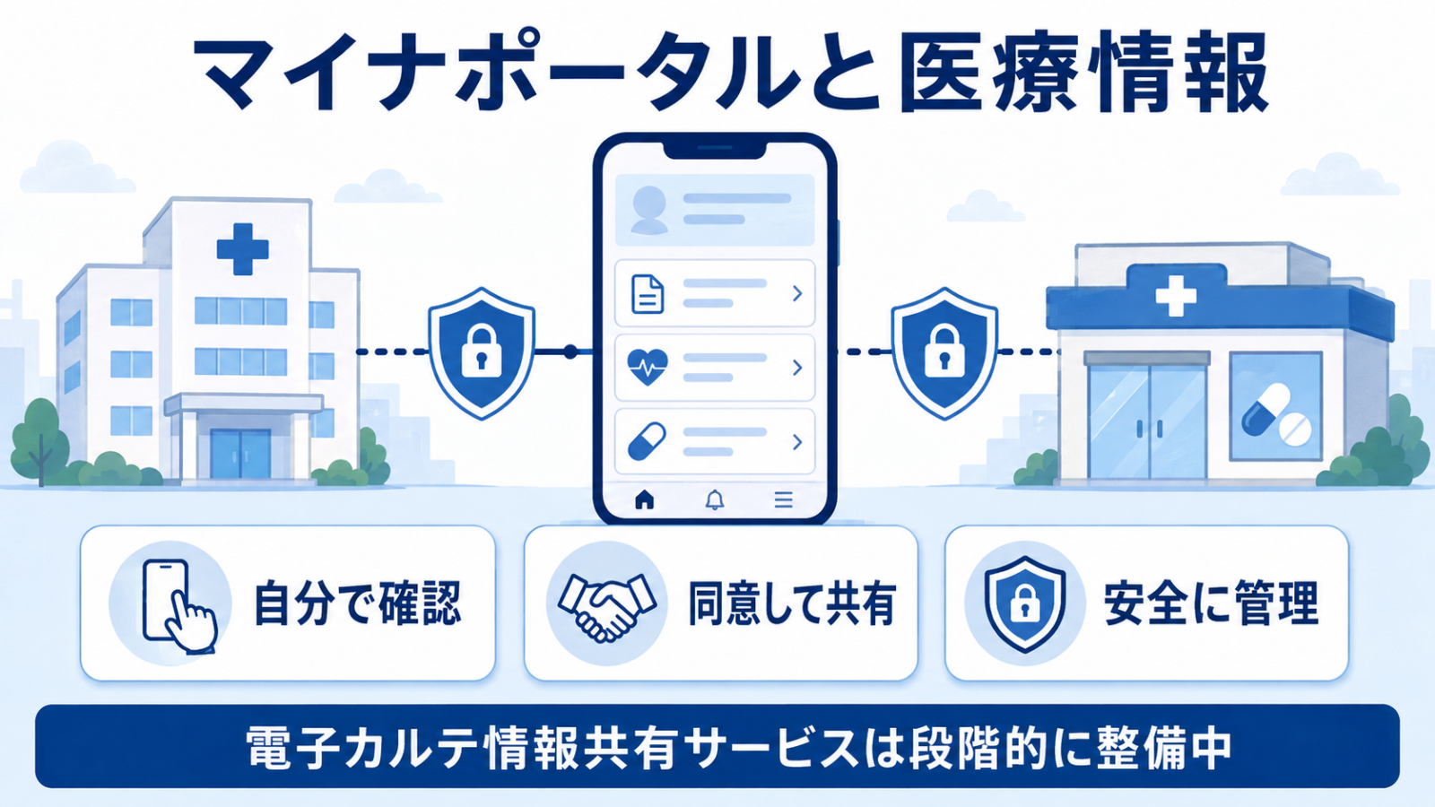 マイナポータルと医療情報の共有、安全管理の仕組みを示すイメージ