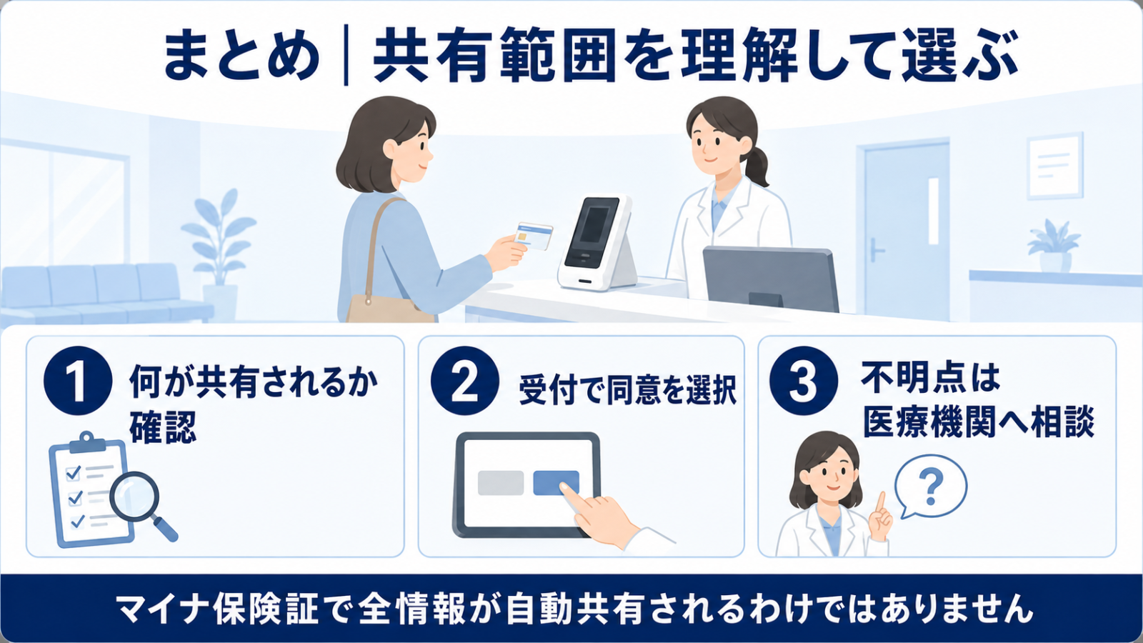 マイナ保険証で共有される情報を理解して同意を選ぶ手順を示すイメージ
