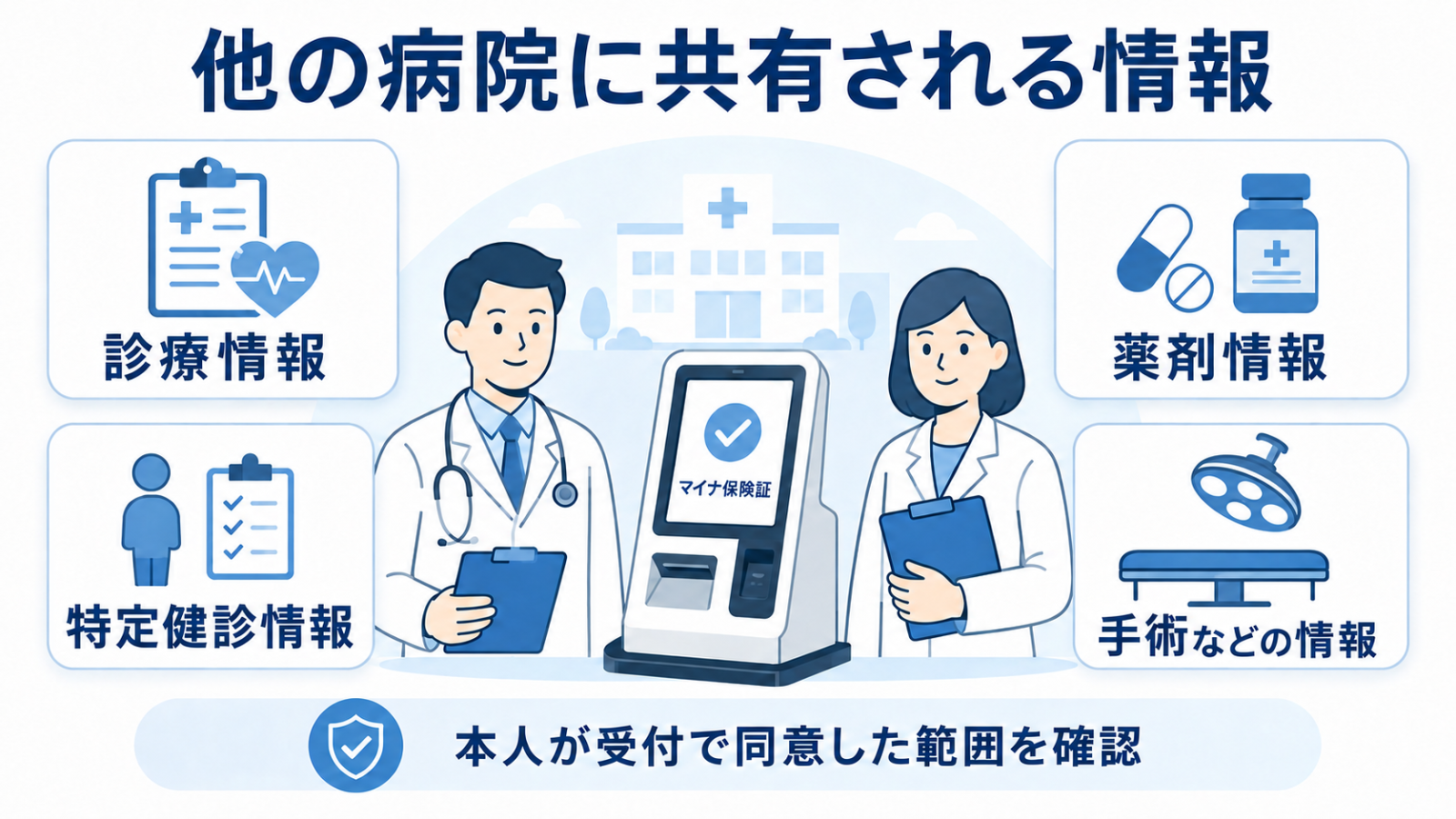 マイナ保険証で他の病院へ共有される診療情報や薬剤情報などを示すイメージ