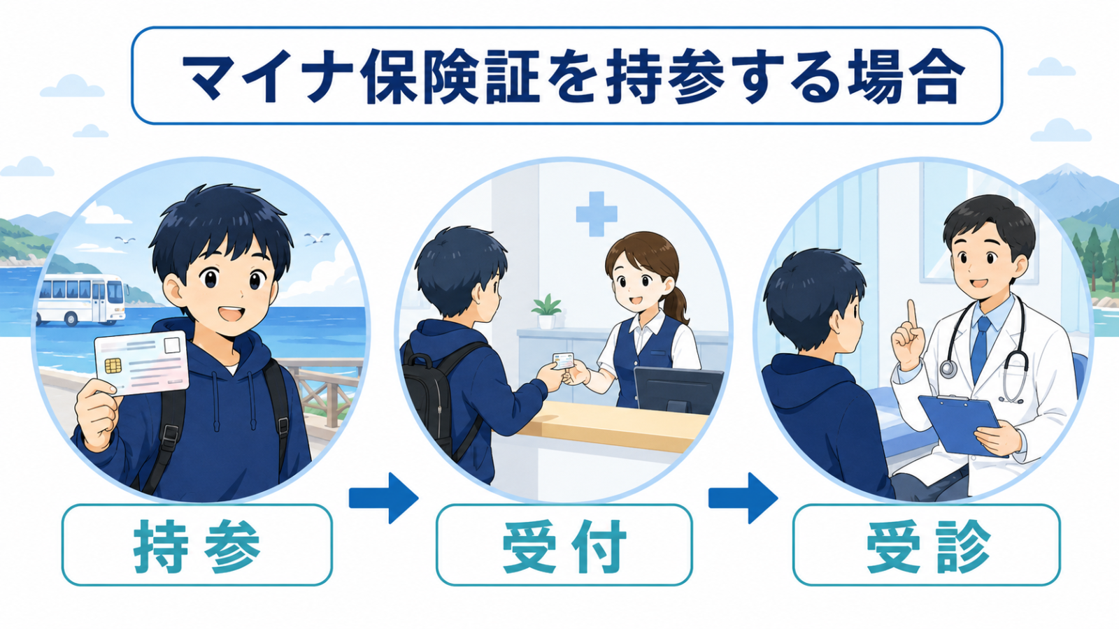 修学旅行にマイナ保険証を持参して受付し受診する流れを示すイメージ