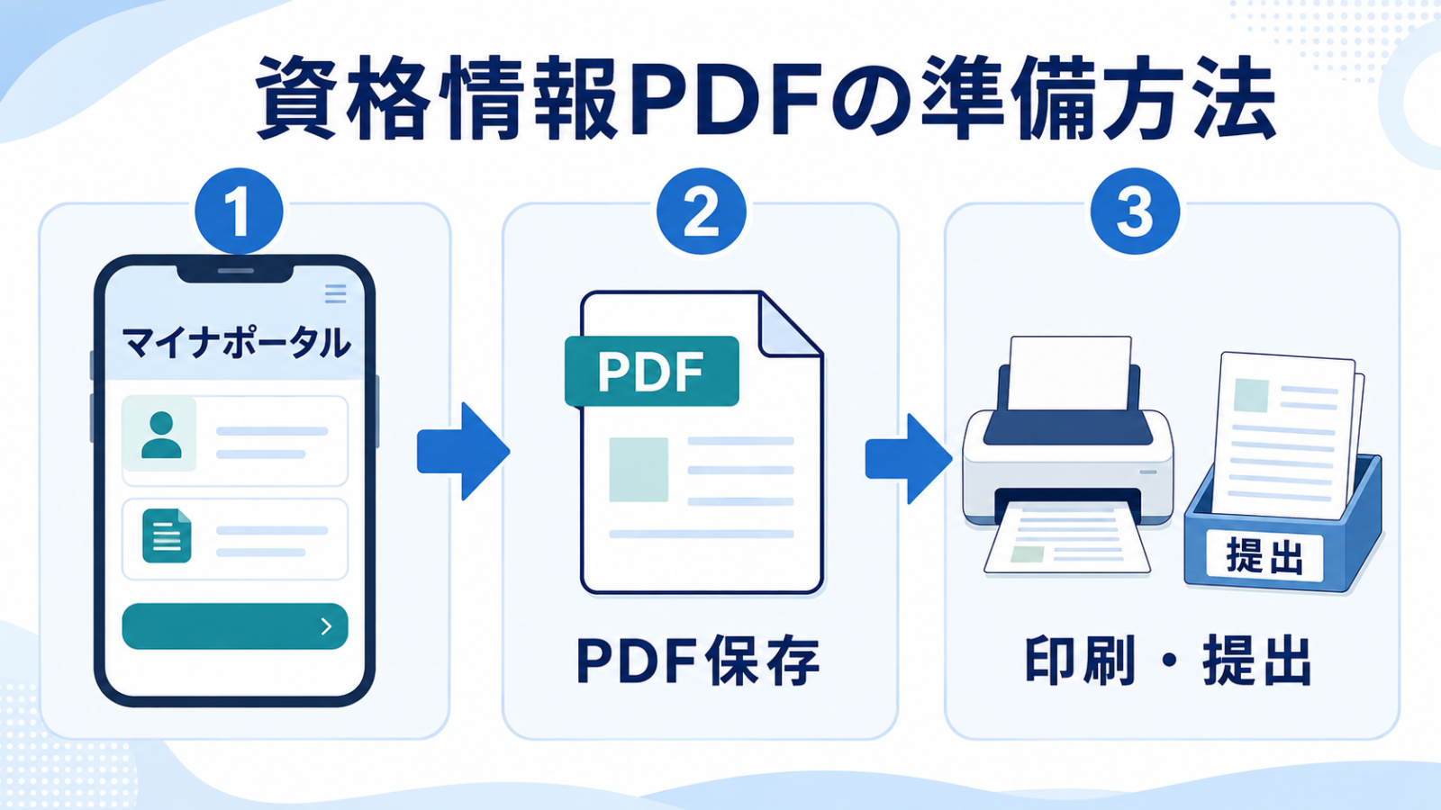 マイナポータルから医療保険の資格情報PDFを保存して印刷・提出する手順のイメージ