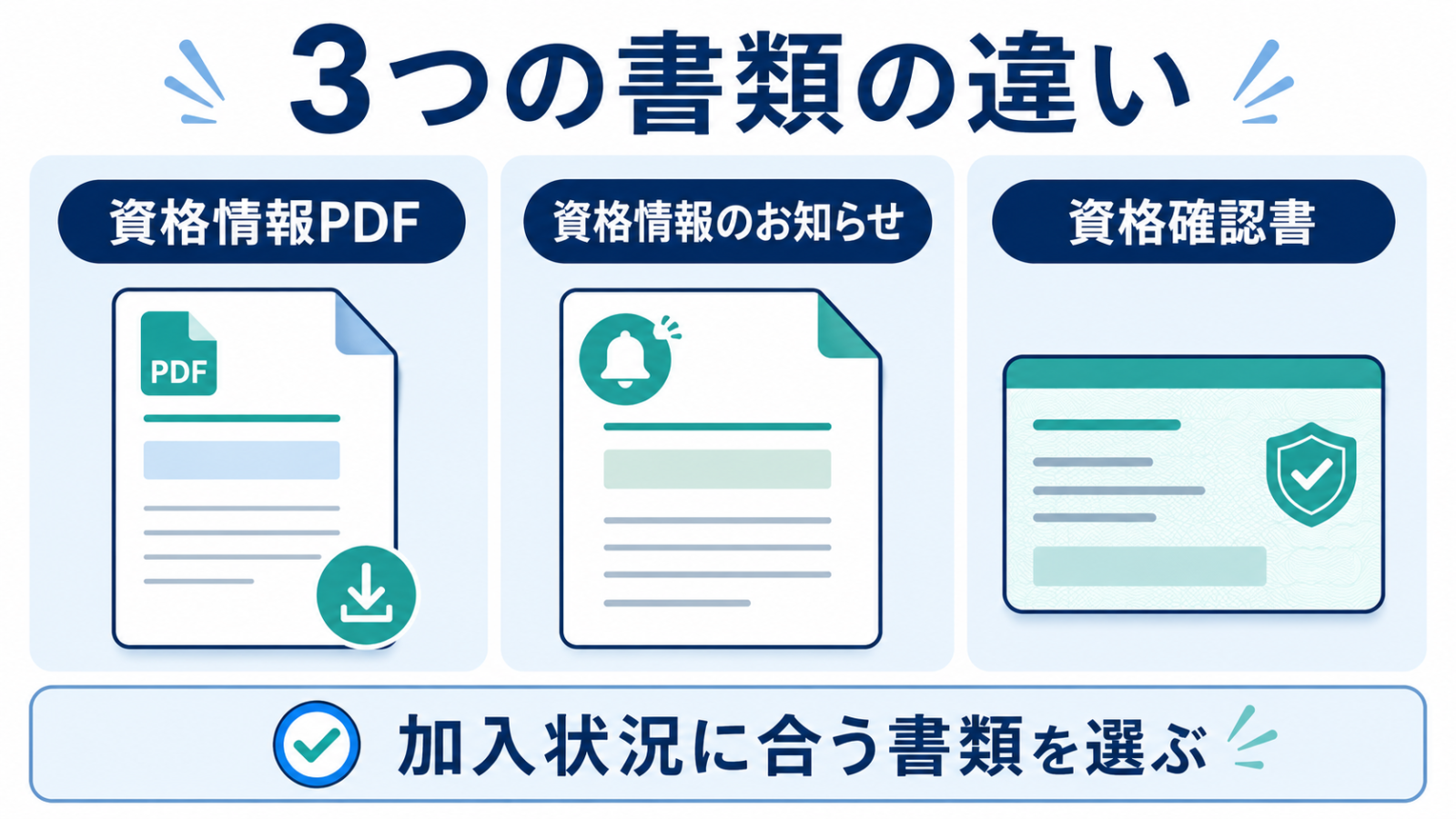 資格情報PDF・資格情報のお知らせ・資格確認書の違いを比較するイメージ
