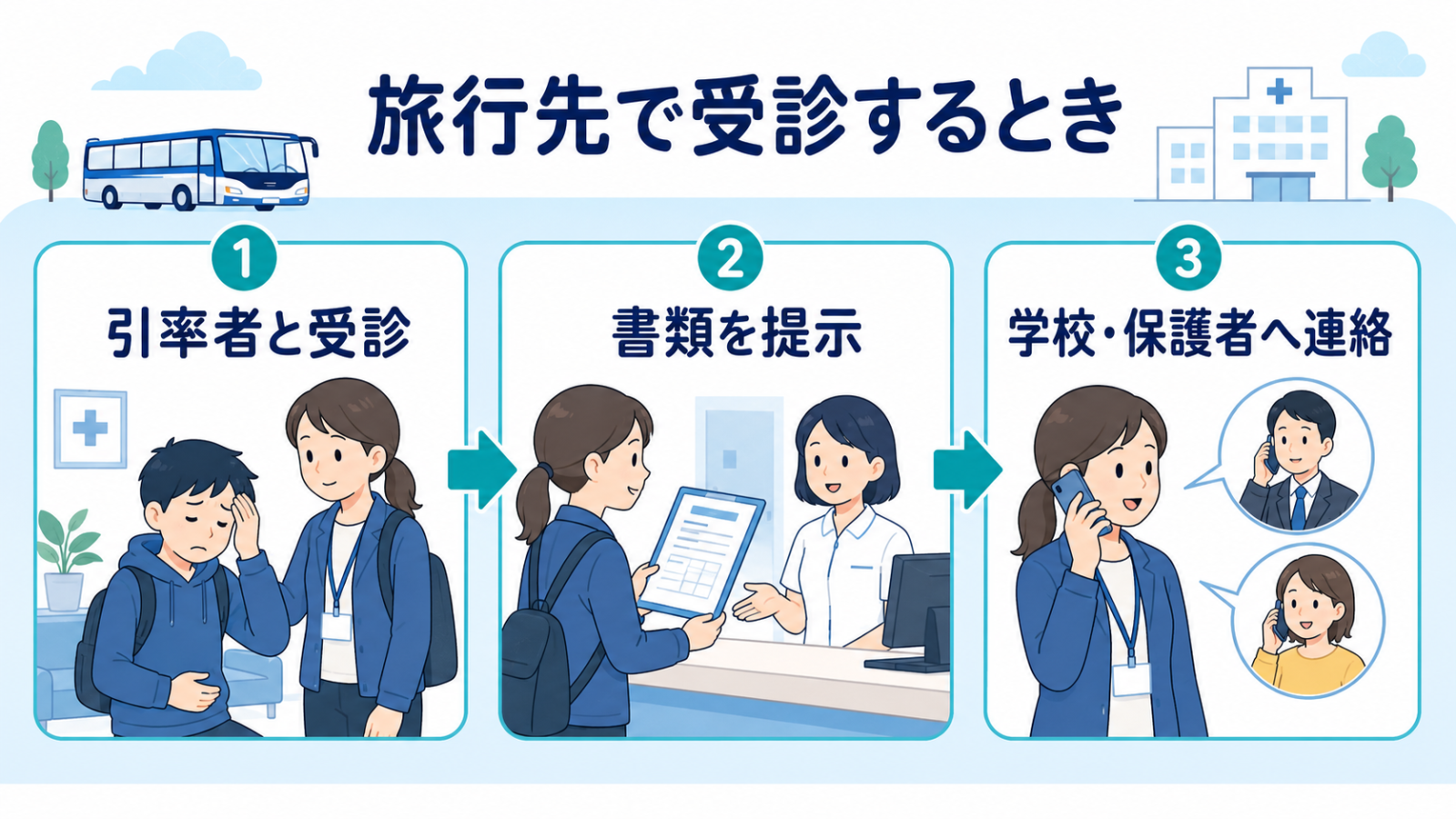 旅行先で引率者と受診し書類を提示して学校・保護者へ連絡する流れのイメージ