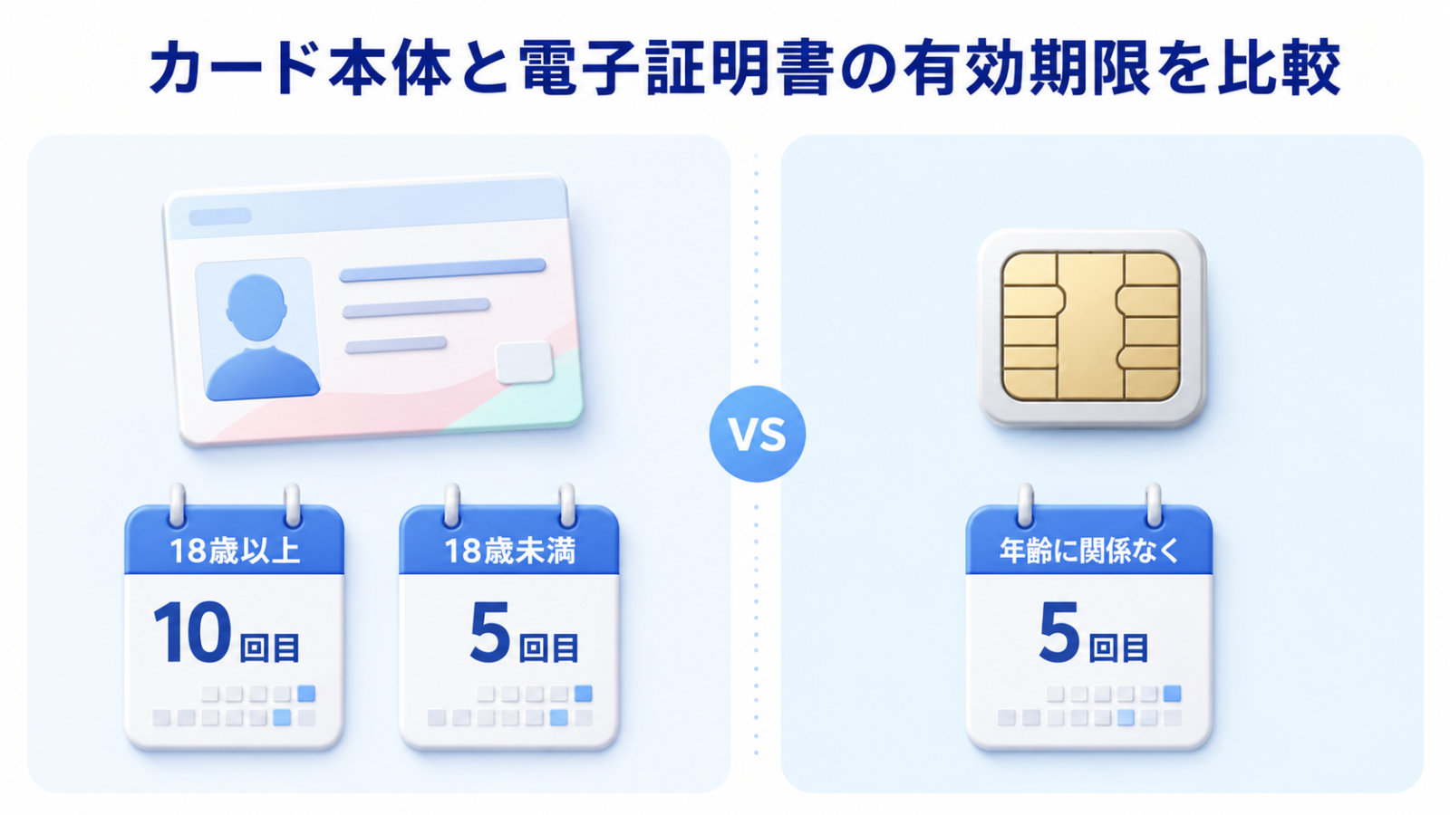 カード本体と電子証明書の有効期限を年齢別に比較した図