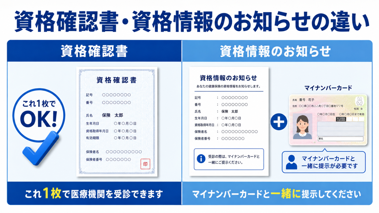資格確認書と資格情報のお知らせの違い