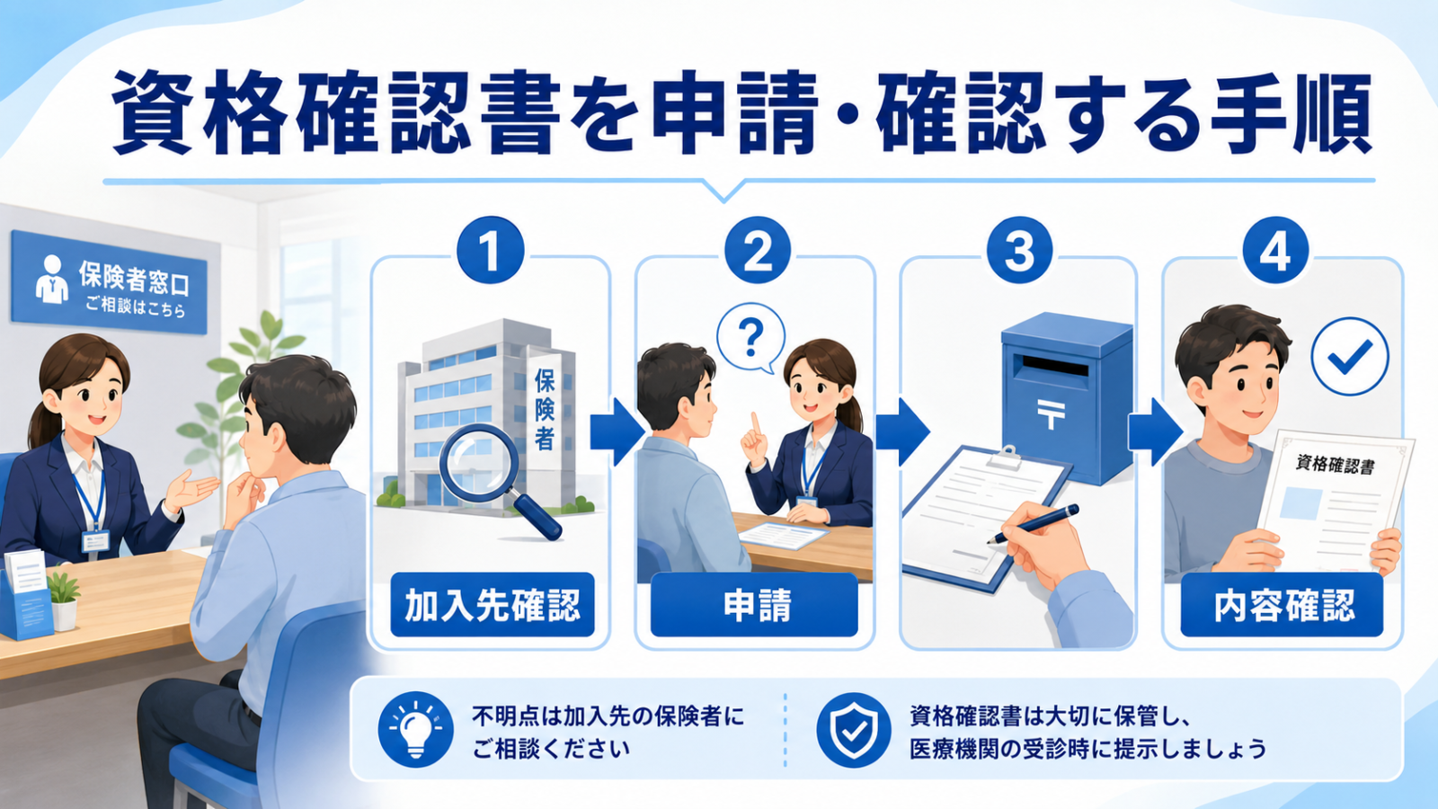 資格確認書を申請して受け取る手順