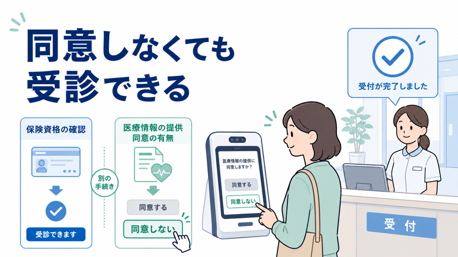 マイナ保険証の情報提供に同意しなくても受診できることを示す図