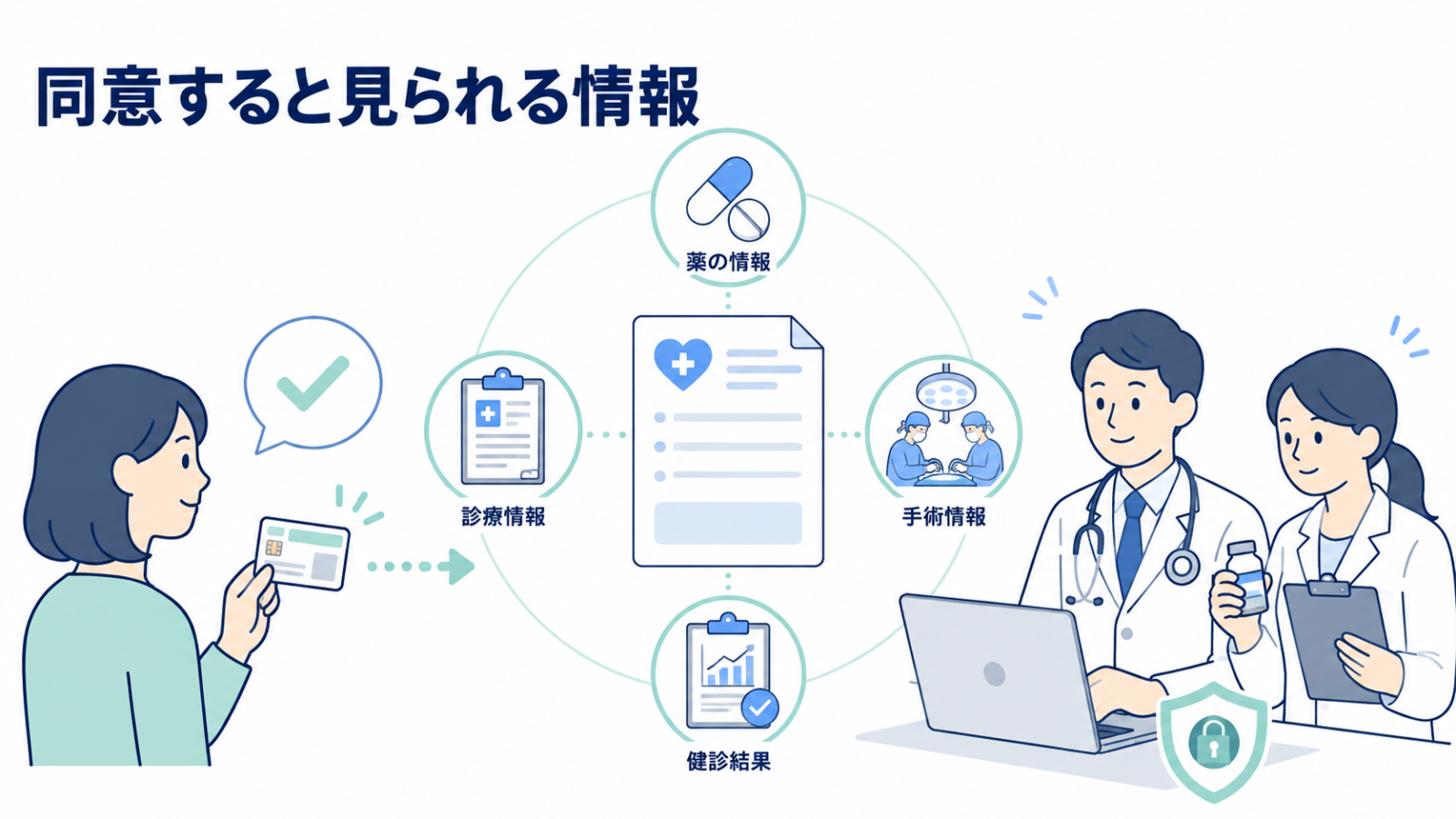 マイナ保険証で同意すると見られる薬剤・診療・手術・健診情報の図