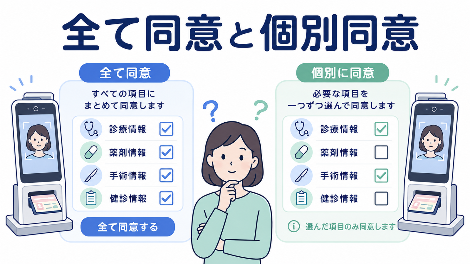 マイナ保険証の全て同意と個別同意の違いを比較した図