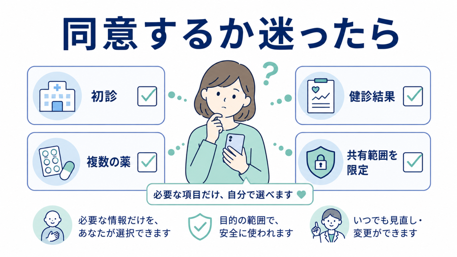 マイナ保険証の情報提供に同意するか迷ったときの判断方法を示す図
