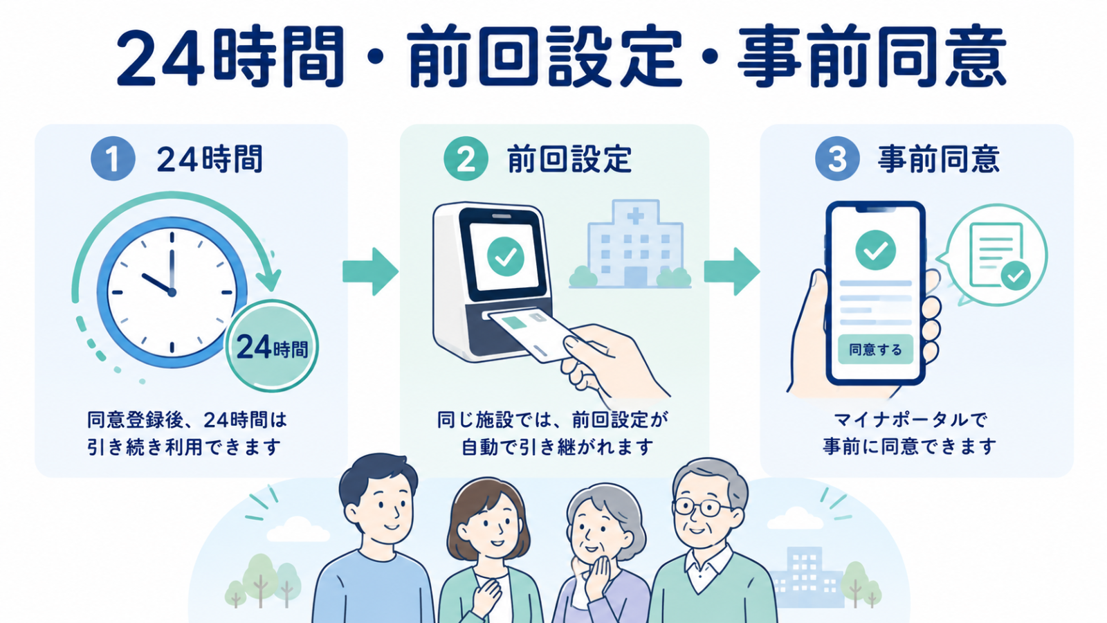 マイナ保険証の同意に関する24時間・前回設定・事前同意の図