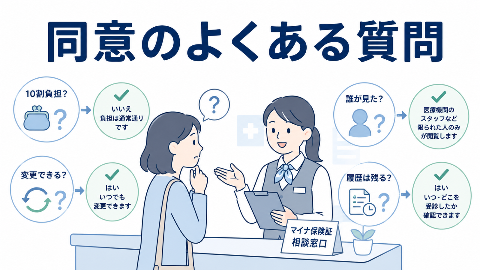 マイナ保険証の同意に関するよくある質問を示す図