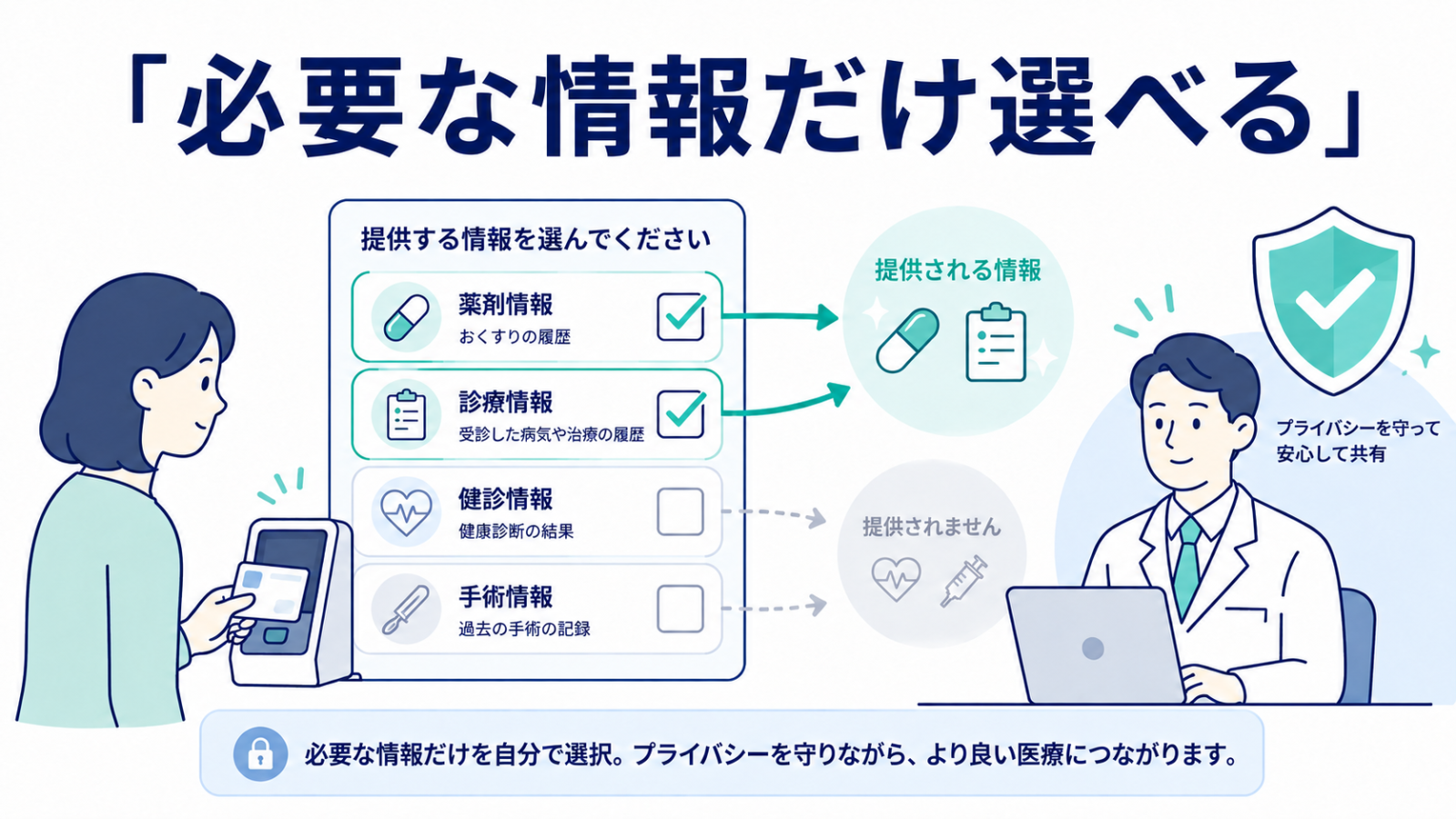 マイナ保険証で必要な情報だけ選んで同意できることを示すまとめ図
