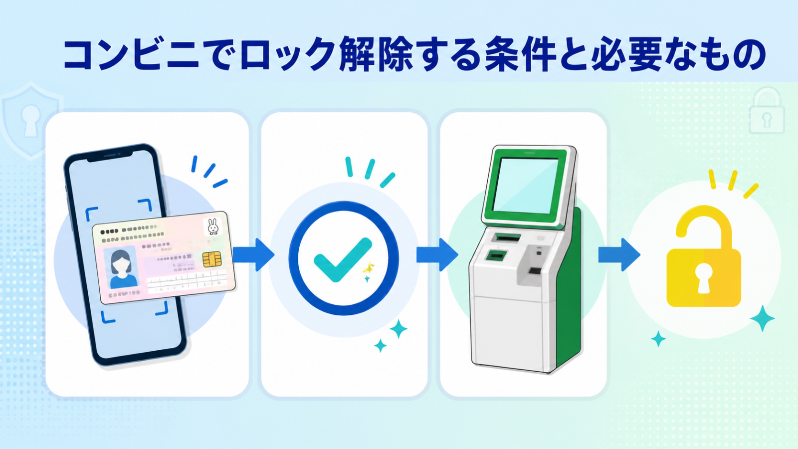 スマートフォンとコンビニのキオスク端末で暗証番号を再設定する流れの画像
