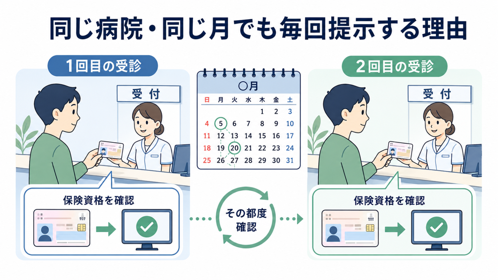 同じ病院・同じ月でもマイナ保険証を毎回提示する理由