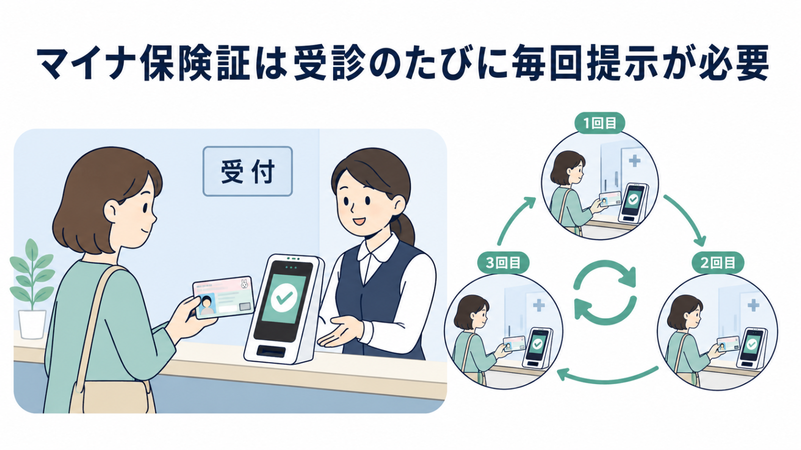 マイナ保険証は受診のたびに毎回提示が必要