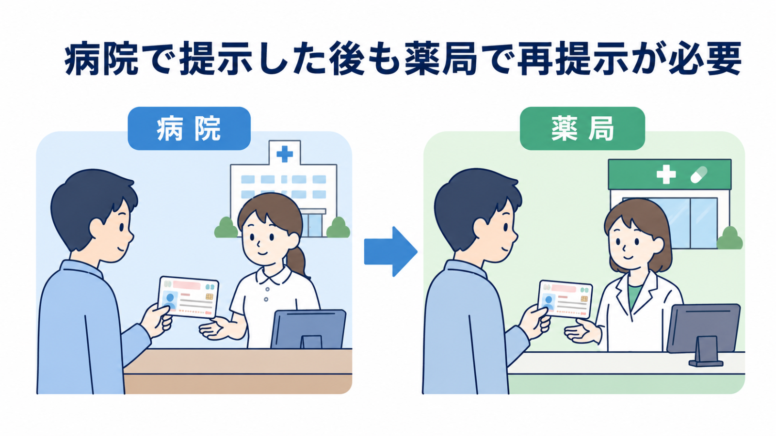 病院でマイナ保険証を提示した後も薬局で再提示が必要